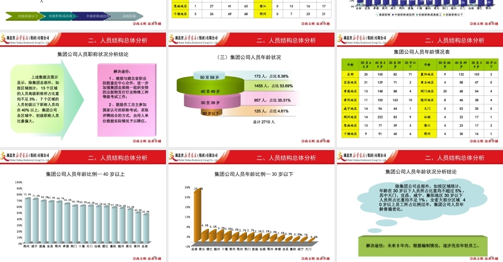 人员结构分析-人力资源部.ppt