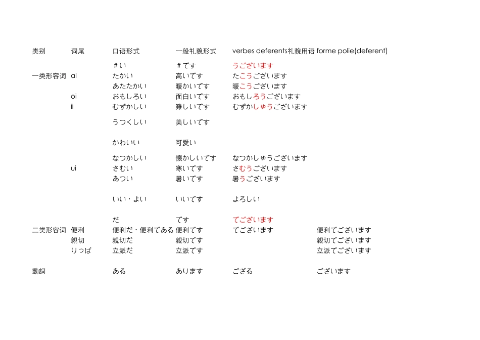 我的日语敬语列表总结(完整版).xls_第2页