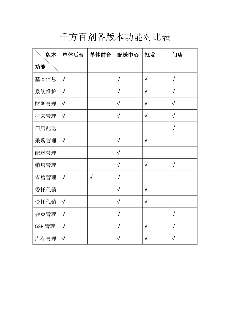 千方百剂各版本功能对比表.docx_第1页