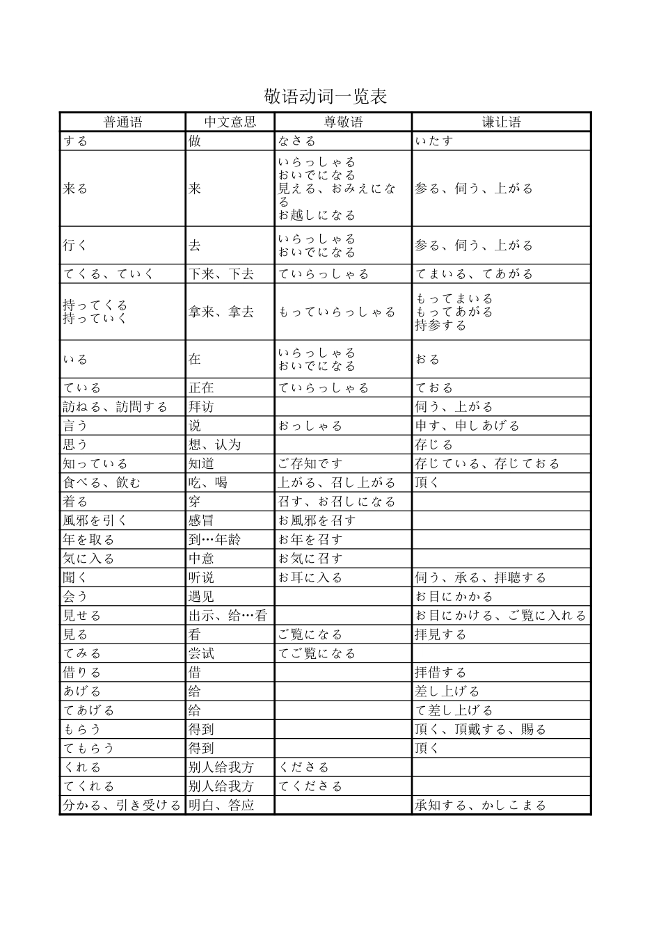 日语_敬语动词_分类大全.xls_第2页