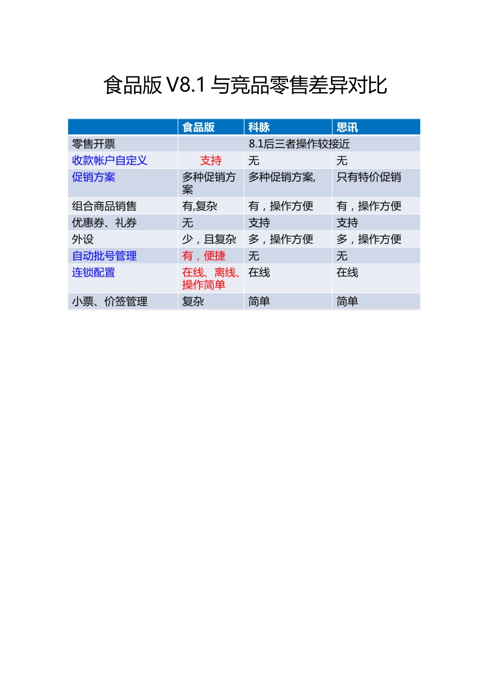 食品版v81零售功能与竞争对手对比表.docx_第1页