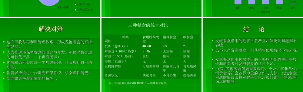 一次性发泡餐盒的现状与对策研究yfln1.ppt