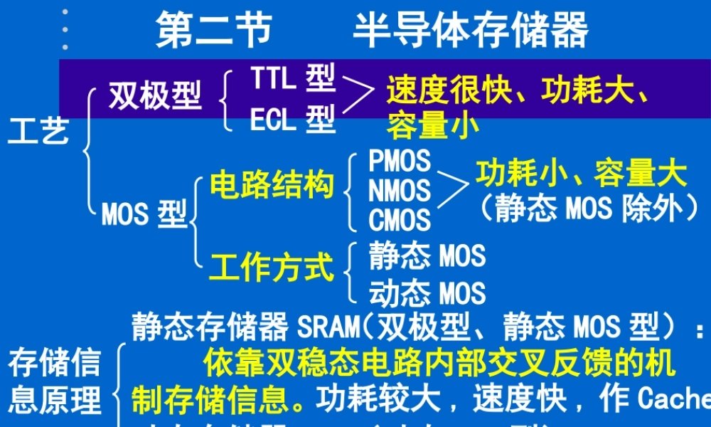半导体存储器.ppt