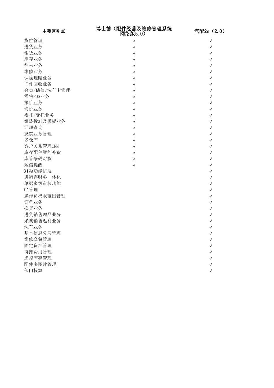 管家婆汽配与博士德核心功能对照表.xls_第1页