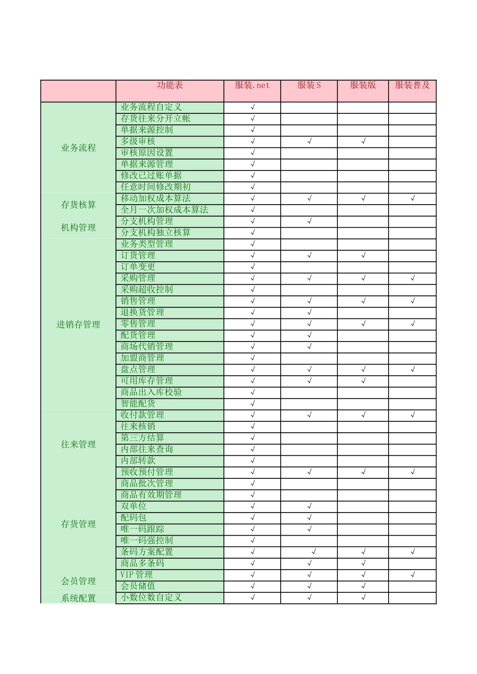 服装系列核心功能对比表1307.doc_第1页