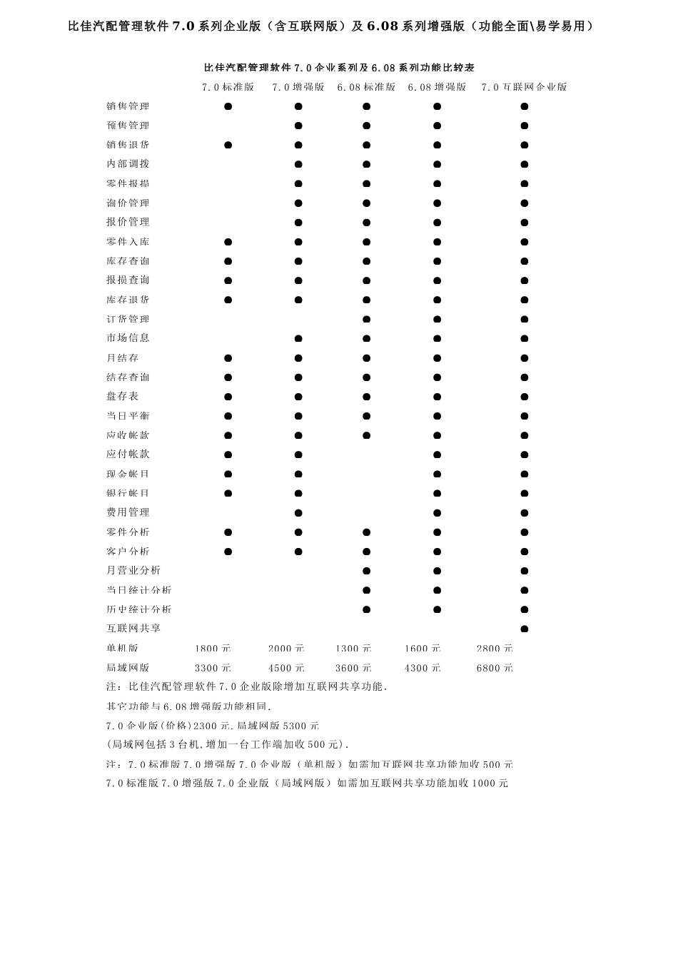 比佳汽配功能对比.docx_第1页