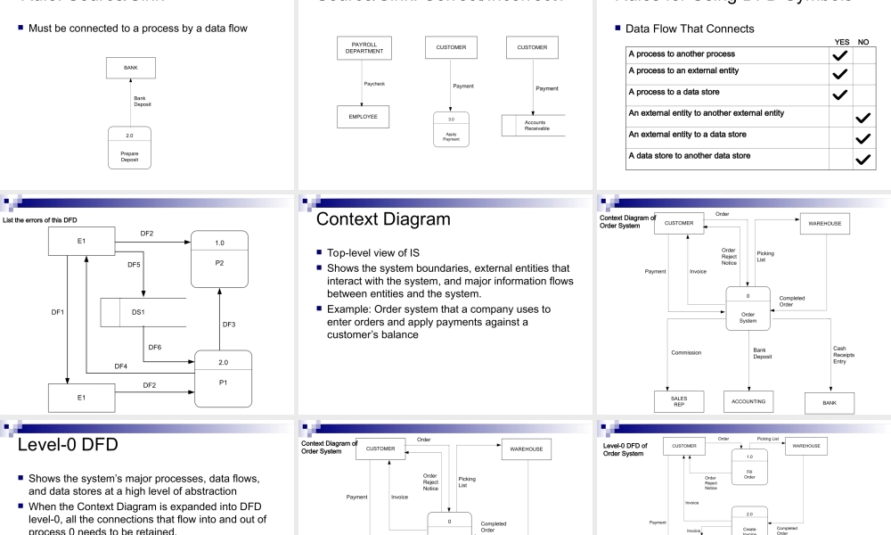 dataflowdiagram-090322155640-phpapp01.ppt