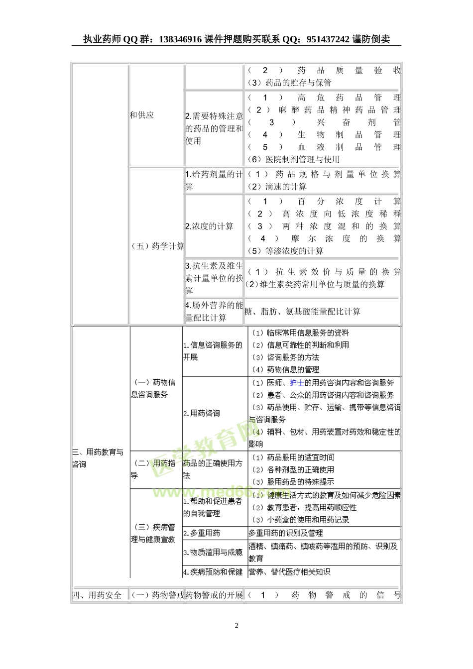 2016年执业西药师《药学综合知识与技能》考试大纲.doc_第2页