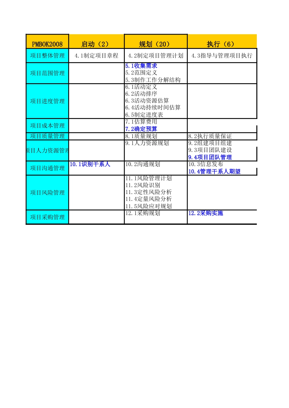 PMBOK2008过程矩阵.xls_第1页