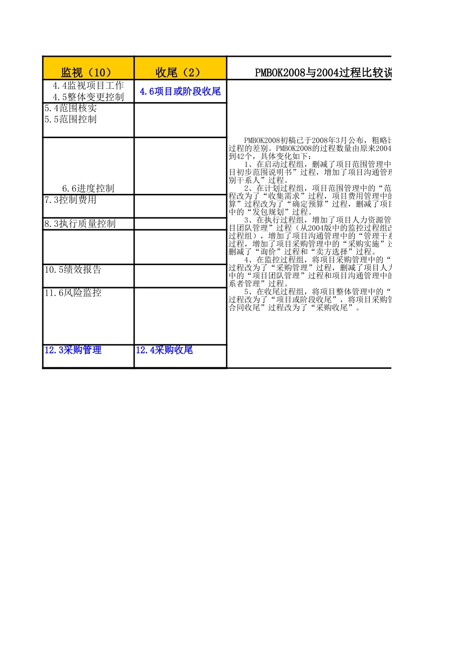 PMBOK2008过程矩阵.xls_第2页