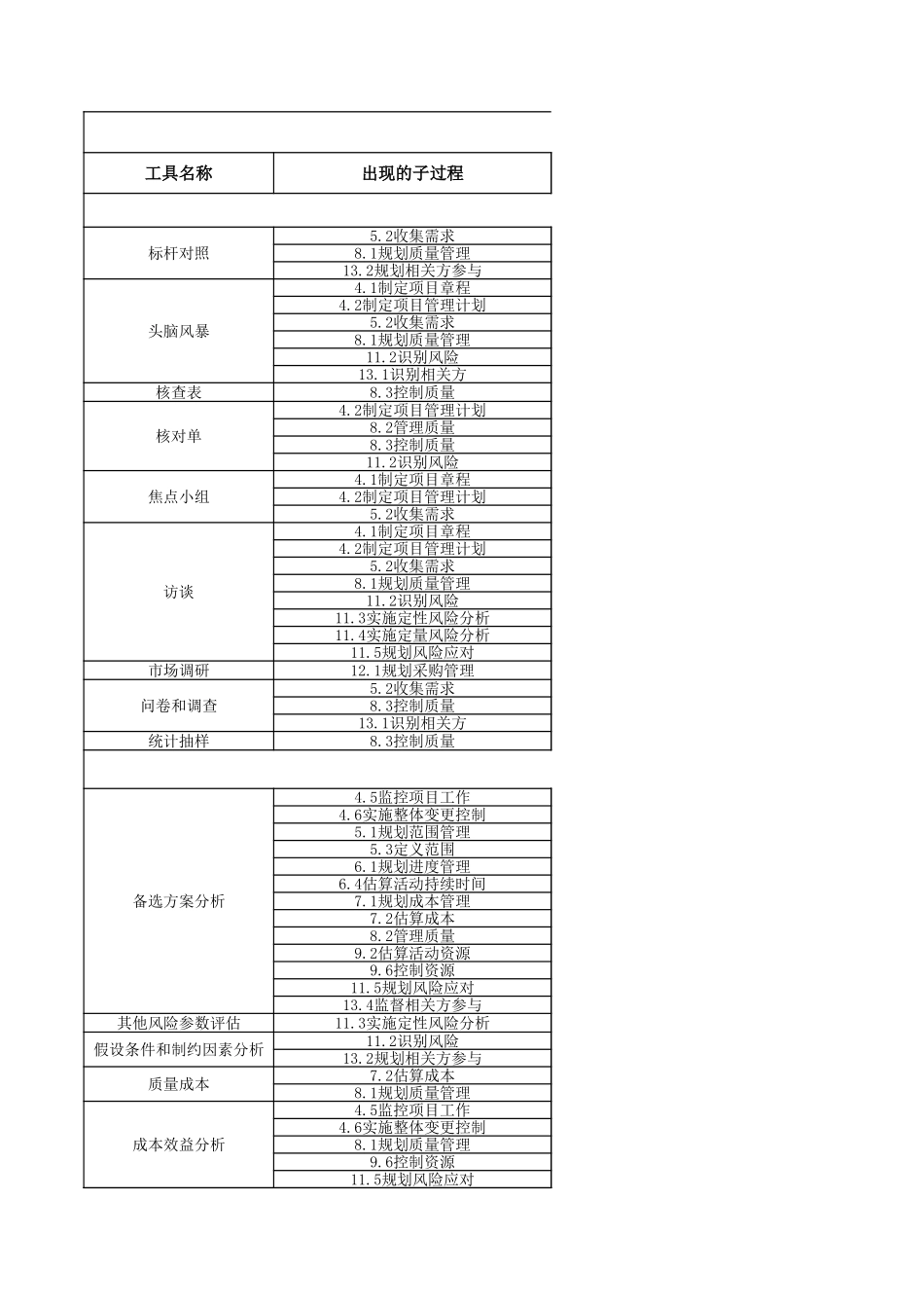 PMBOK第6版-工具技术作业.xlsx_第1页