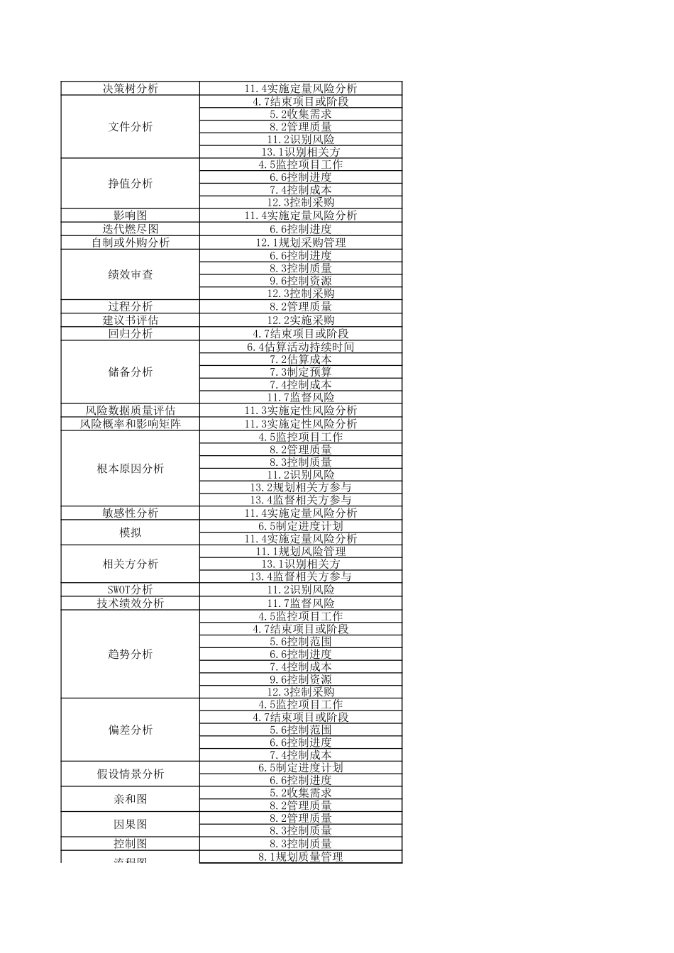 PMBOK第6版-工具技术作业.xlsx_第2页