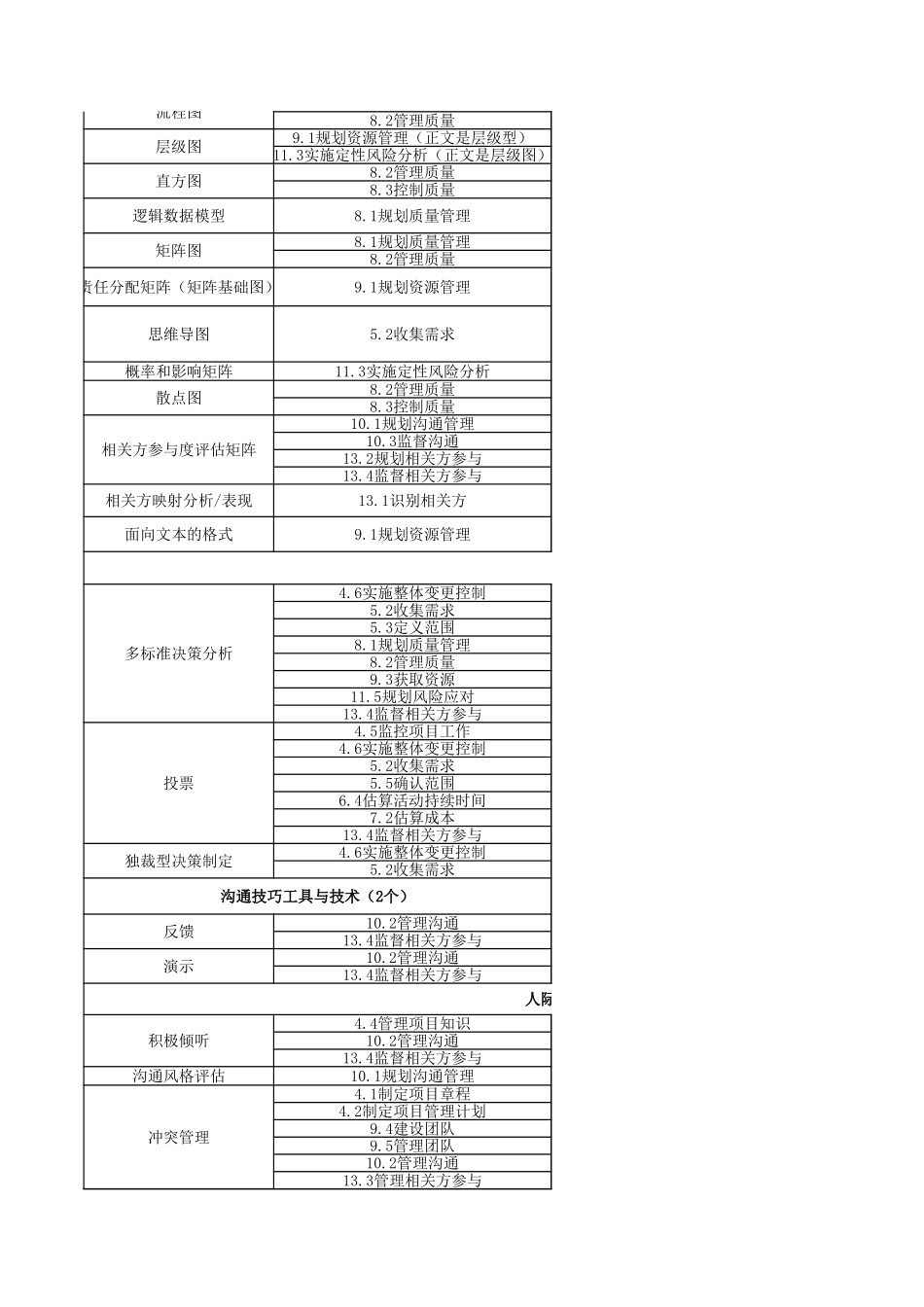 PMBOK第6版-工具技术作业.xlsx_第3页