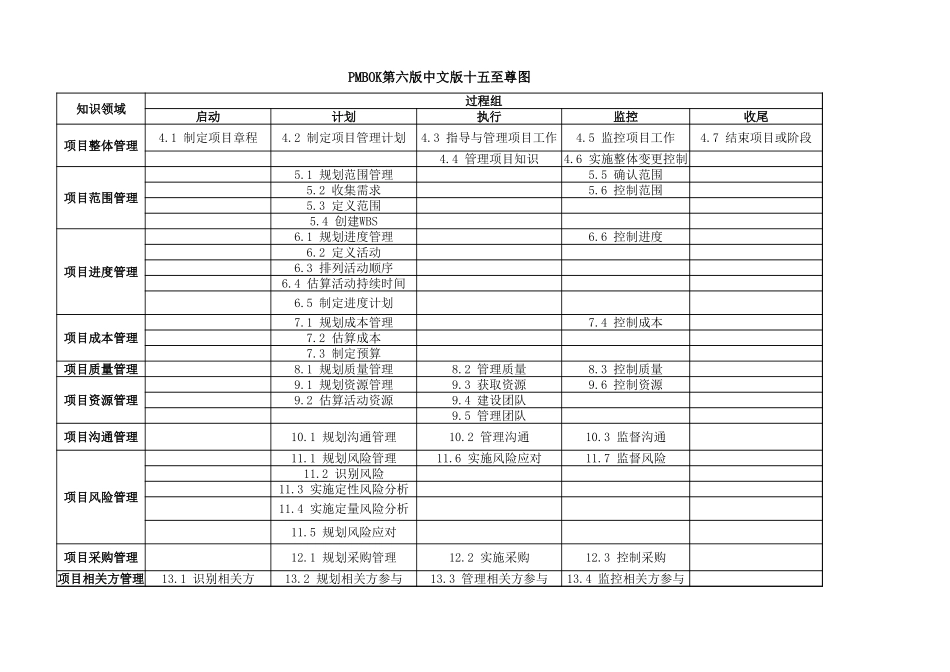 PMBOK第5,6版十五至尊图合集.xlsx_第1页