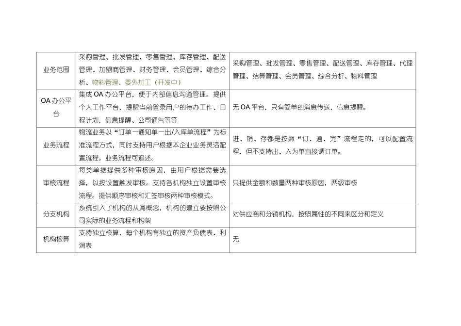 管家婆服装.net和BS3000+软件的比较.docx_第2页