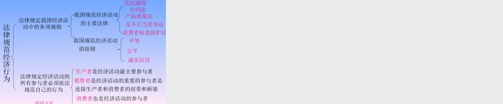 法律规范经济行为.ppt