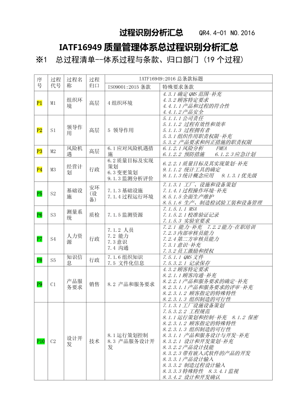 QR4.4-01 QMS总过程识别分析汇总-19个过程-IATF.pdf_第1页