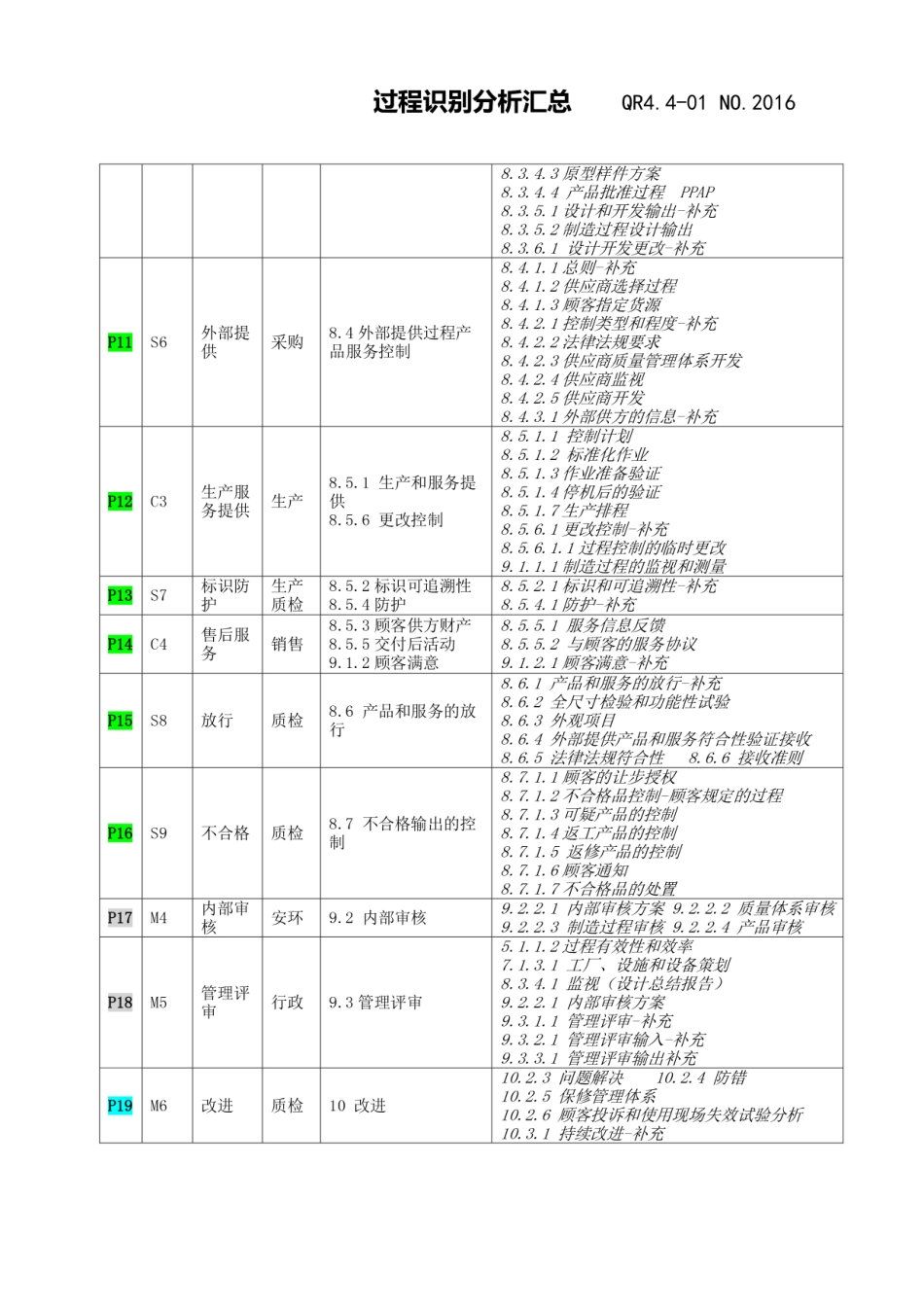 QR4.4-01 QMS总过程识别分析汇总-19个过程-IATF.pdf_第2页
