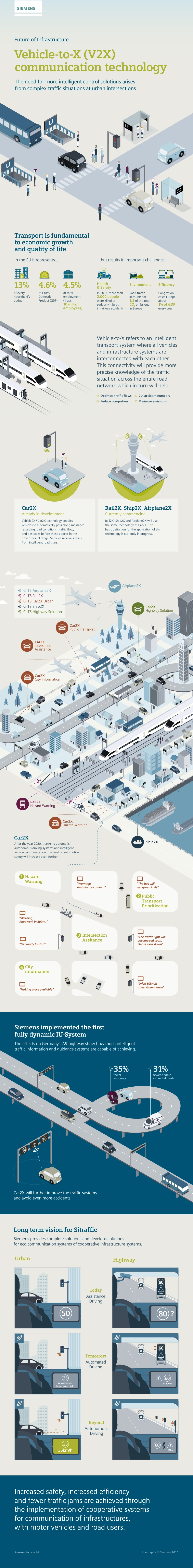 siemens-vehicle-to-x-communication-technology-infographic.pdf_第1页