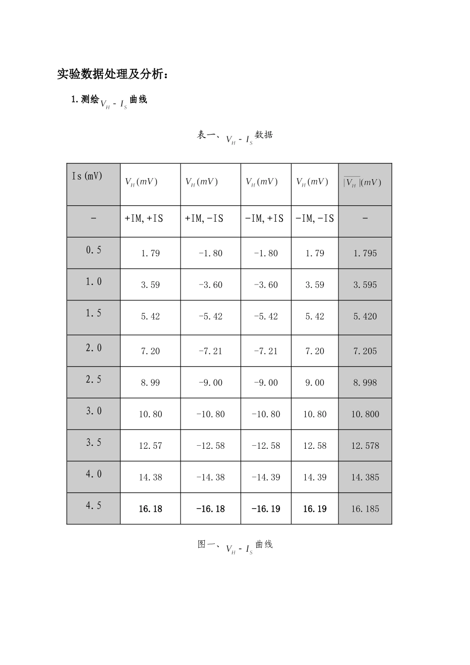 霍尔效应PB06210013-张弢`.doc_第1页