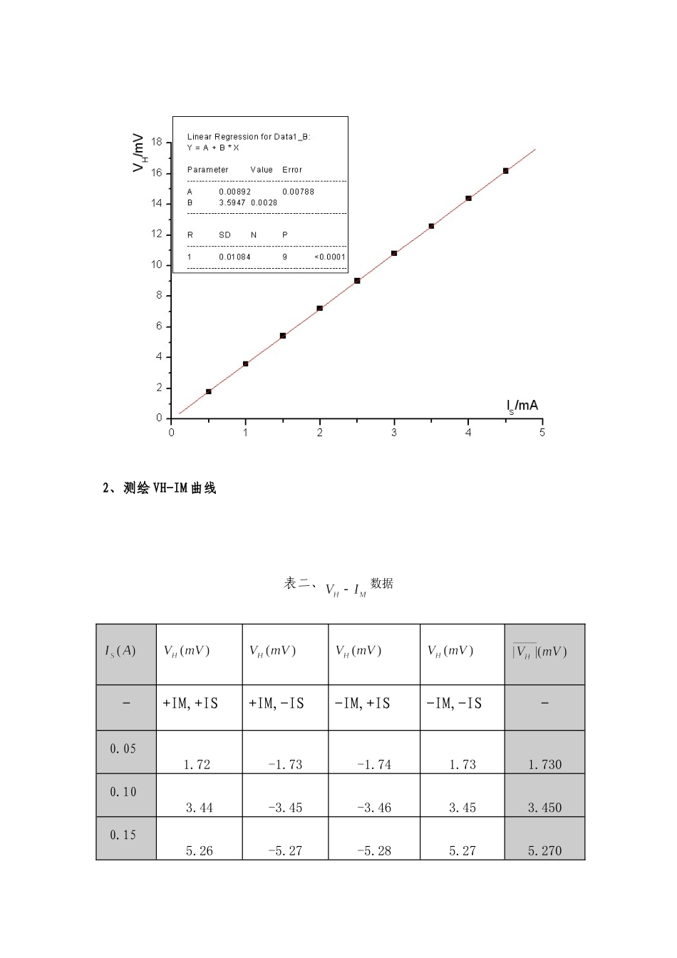霍尔效应PB06210013-张弢`.doc_第2页
