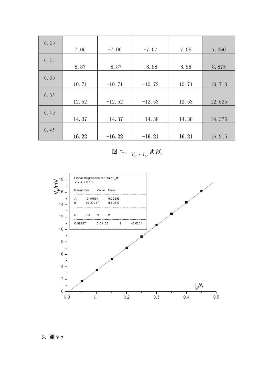 霍尔效应PB06210013-张弢`.doc_第3页