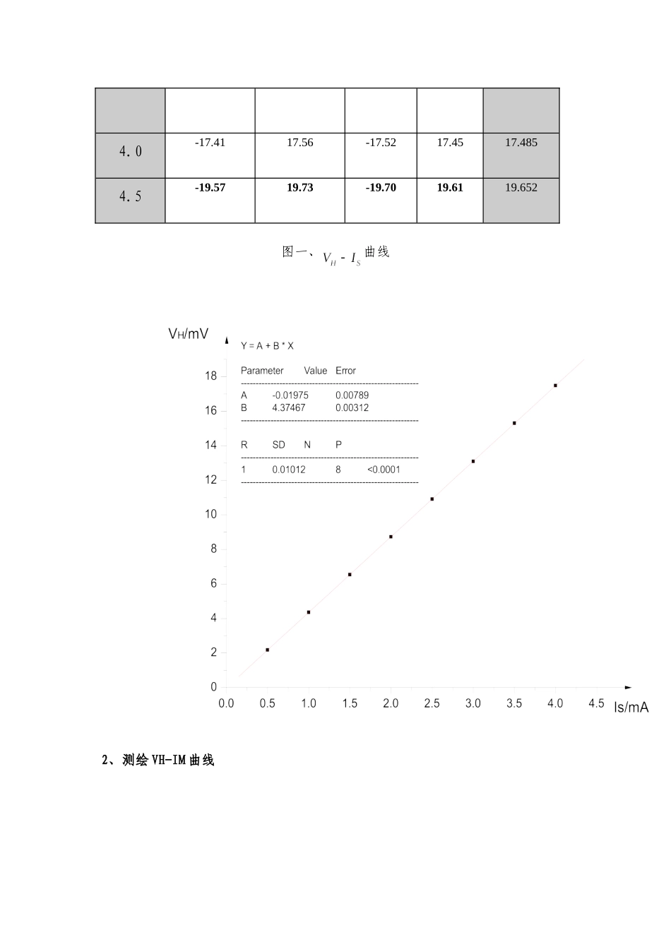 霍尔效应PB06210013-张弢!.doc_第2页