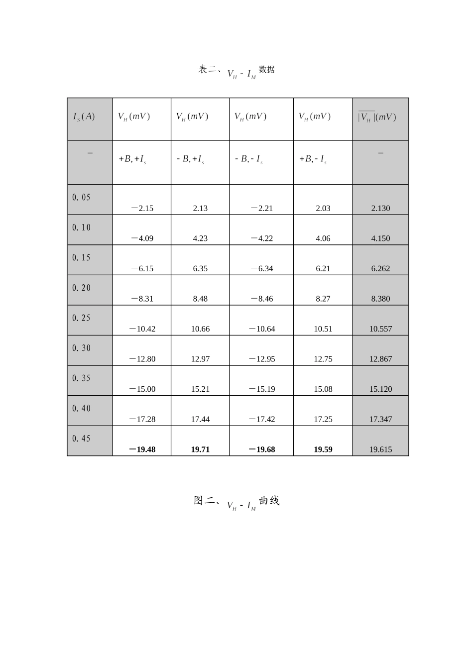 霍尔效应PB06210013-张弢!.doc_第3页