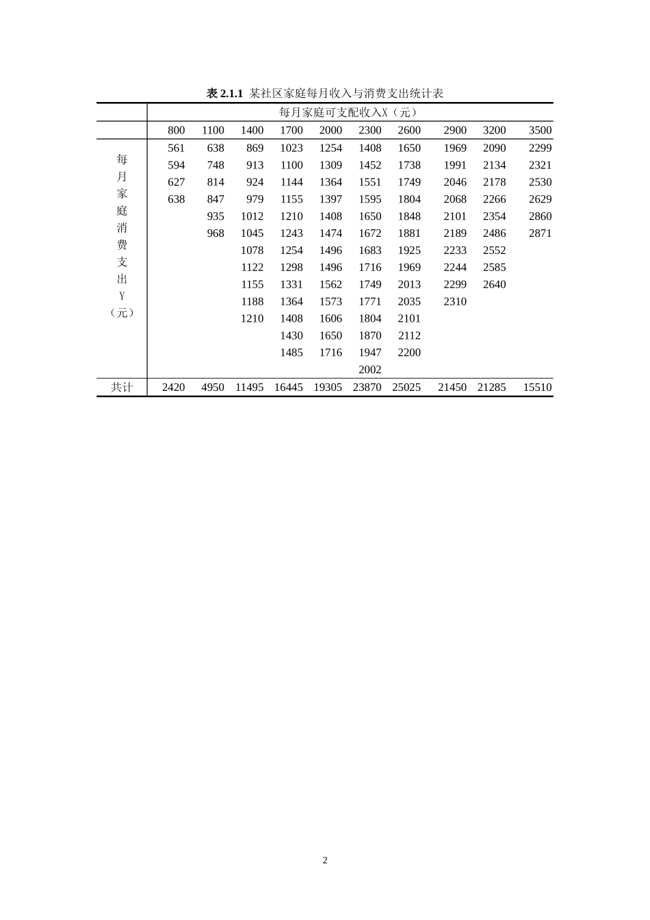 计量经济学（第3版）数据表(1).doc_第2页