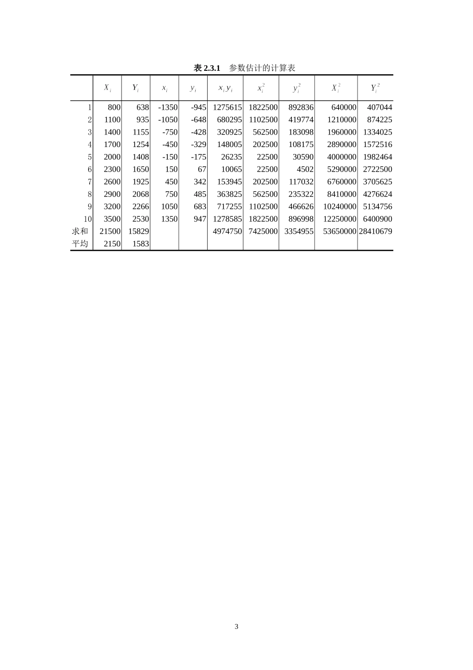 计量经济学（第3版）数据表(1).doc_第3页