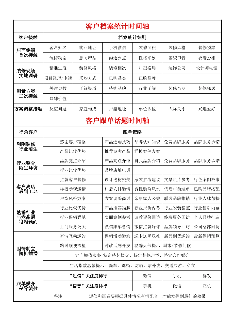 客户档案与客户跟单话题时间轴.xls_第1页