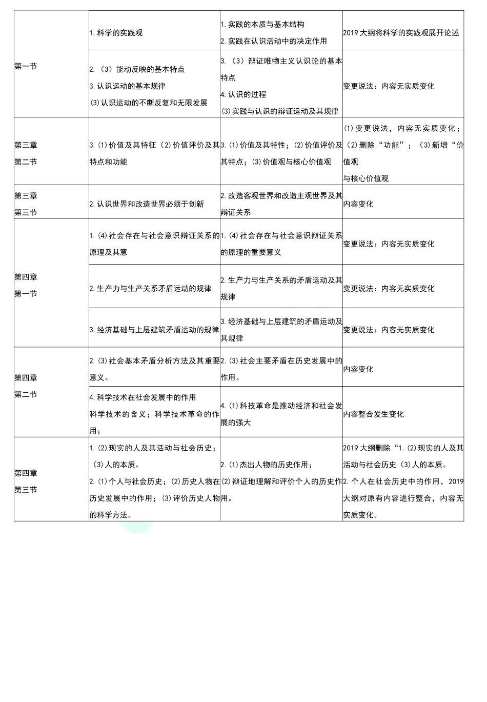 2019政治考研政治大纲对照.docx_第2页