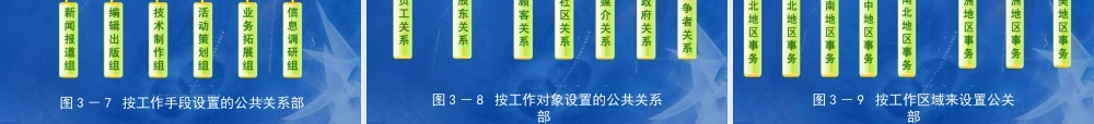 03第三章 公共关系人员及机构设置.ppt