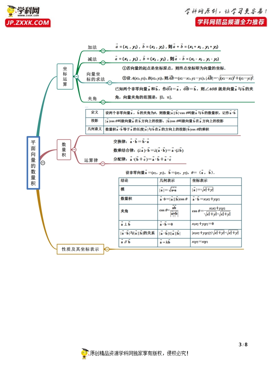 专题09 平面向量及复数、推理证明-【口袋书】2022年高考数学复习思维导图（新高考地区专用）.docx_第3页
