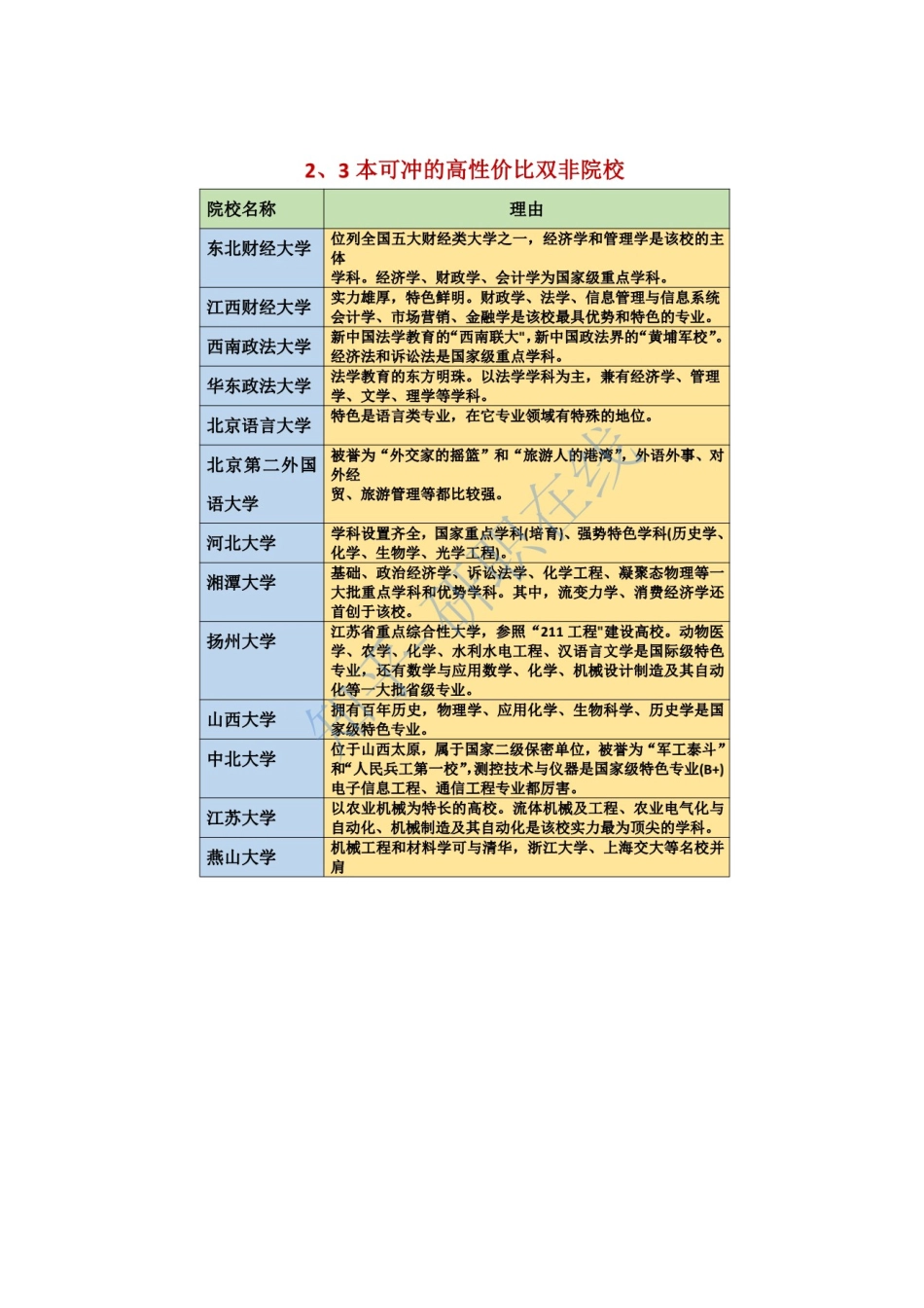 二本三本高性价比院校推荐.docx_第1页