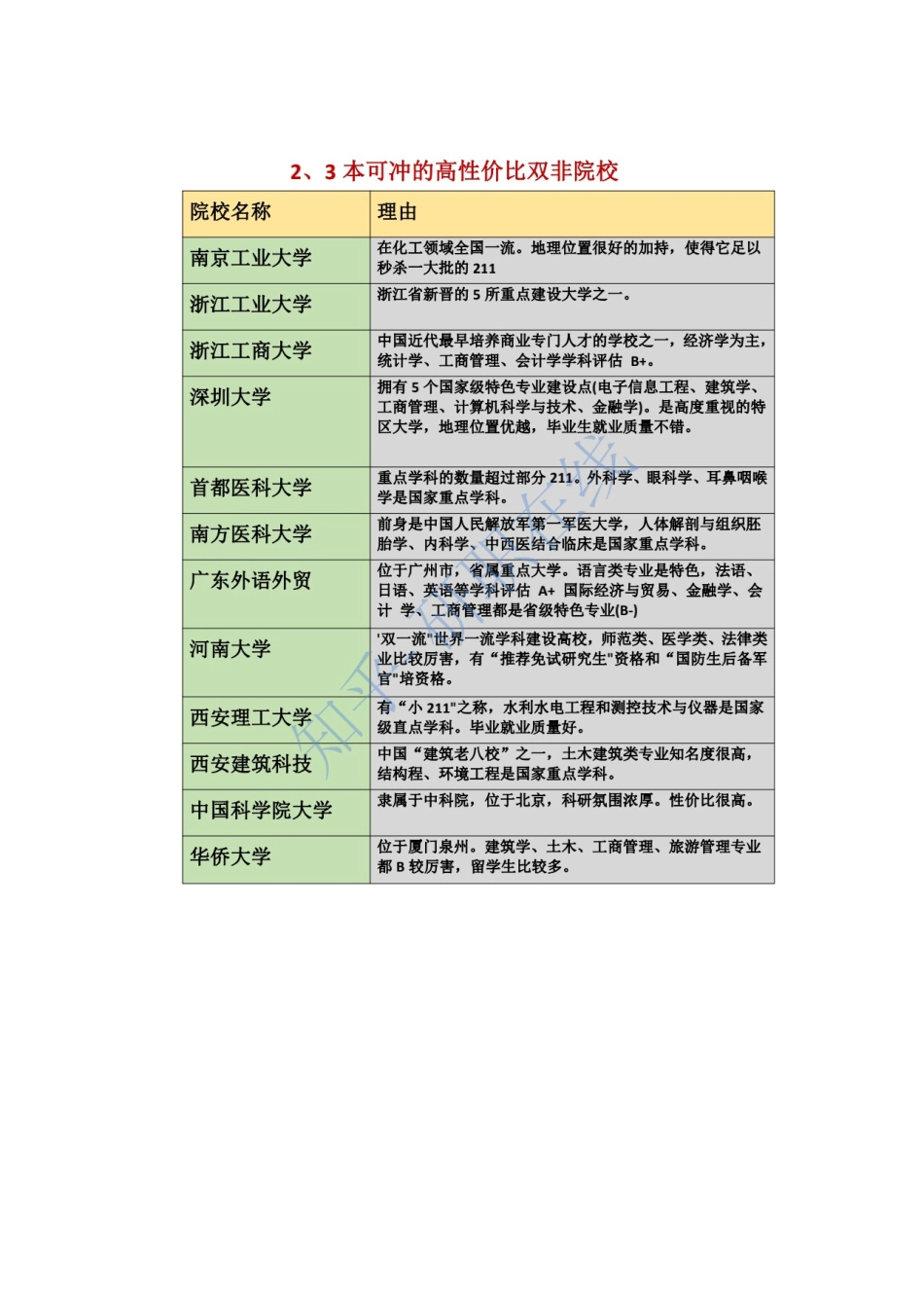 二本三本高性价比院校推荐.docx_第2页