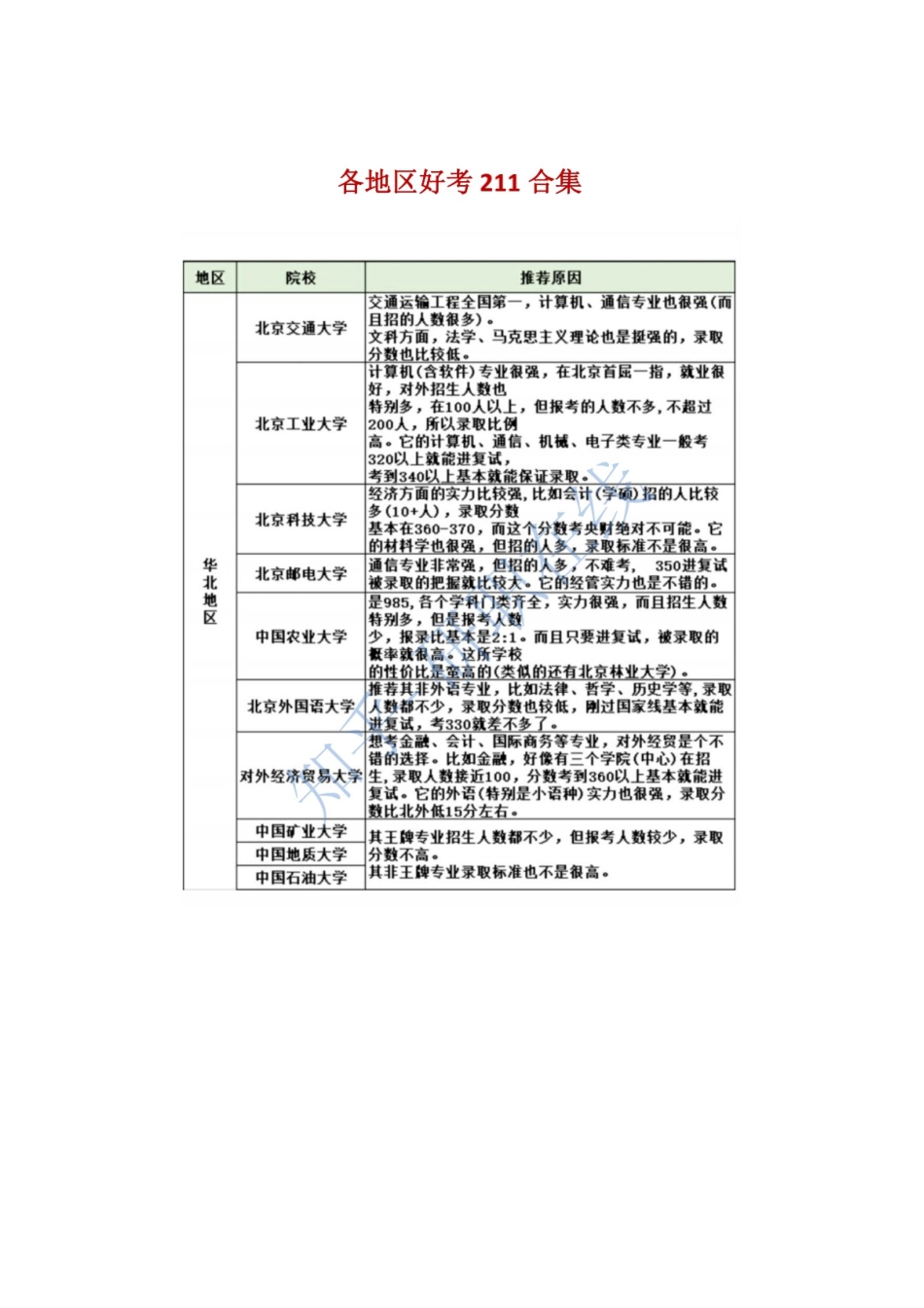 各地区考研院校分析.docx_第1页
