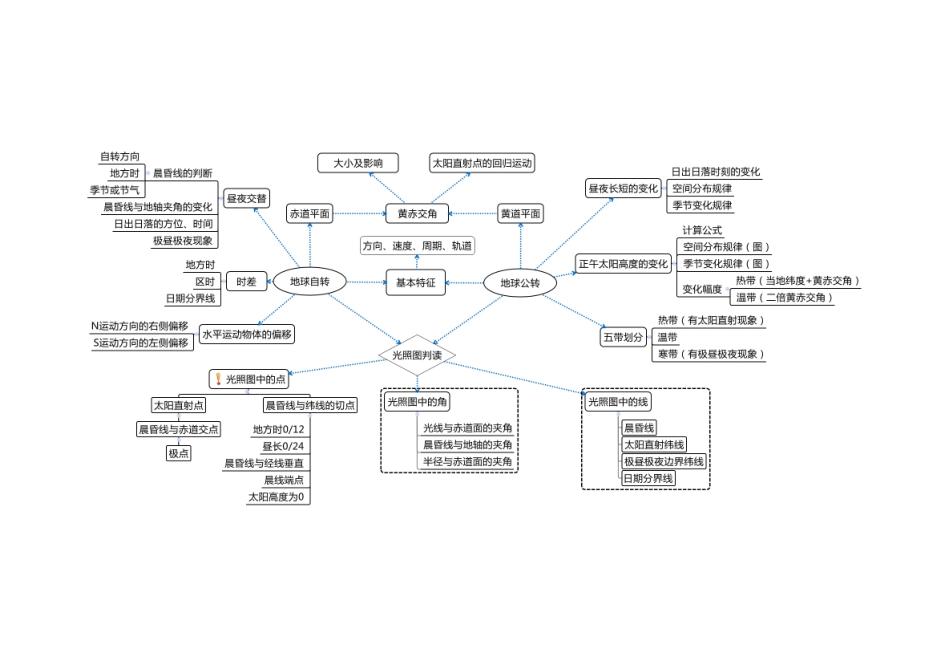 十大专题概念图（高三地理二轮复习）.doc_第2页