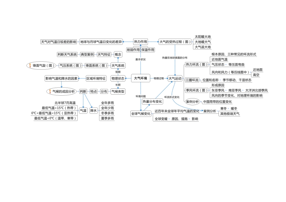 十大专题概念图（高三地理二轮复习）.doc_第3页