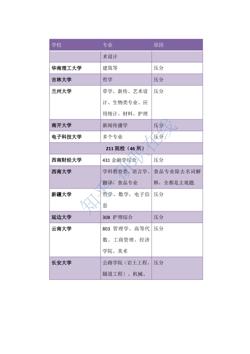 院校压分专业合集.docx_第2页