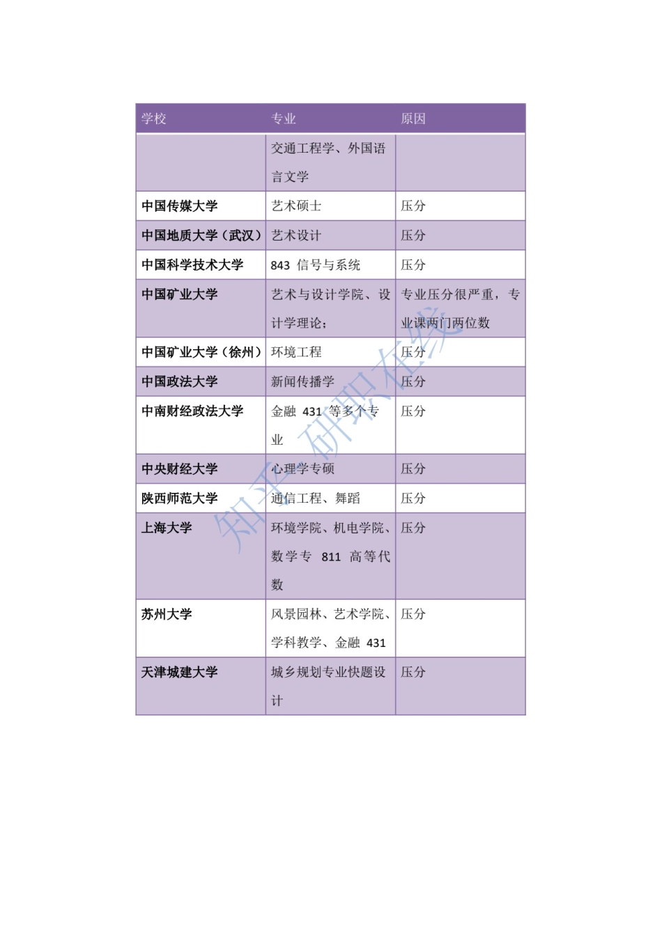 院校压分专业合集.docx_第3页