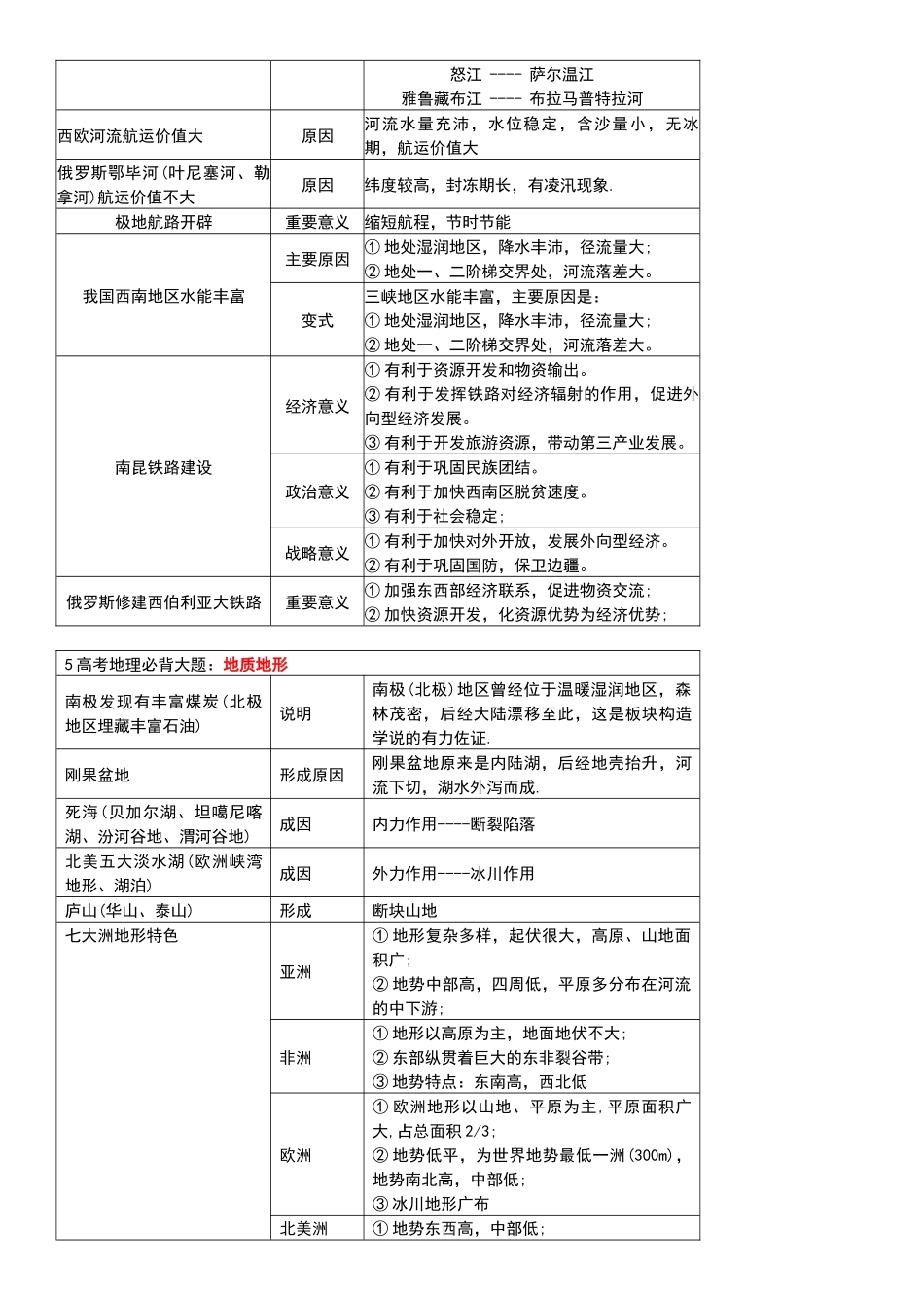高考地理必背18种大题.docx_第2页