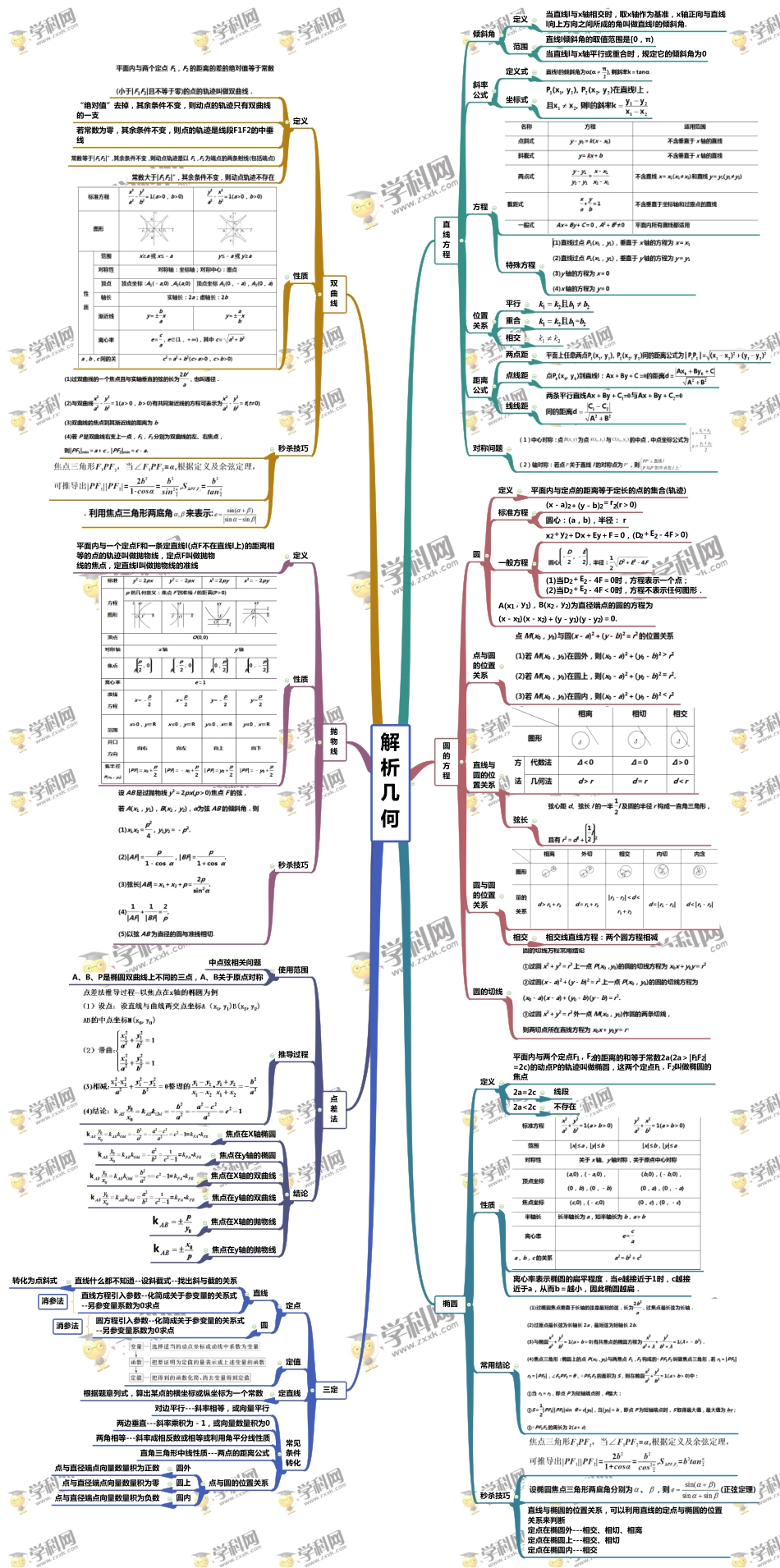 专题09 解析几何-【口袋书】高考数学复习思维导图（人教版）.pdf_第1页