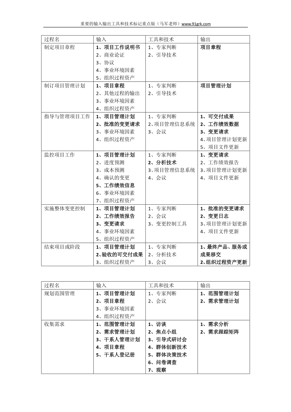 重要的输入输出工具和技术-重点标记版.pdf_第1页