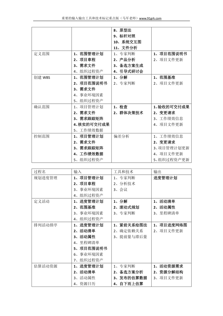 重要的输入输出工具和技术-重点标记版.pdf_第2页