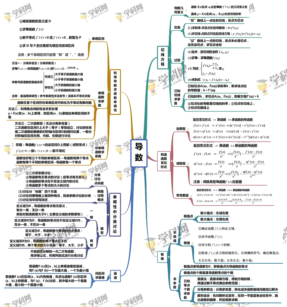 专题05 导数-【口袋书】高考数学复习思维导图（人教版）.pdf_第1页