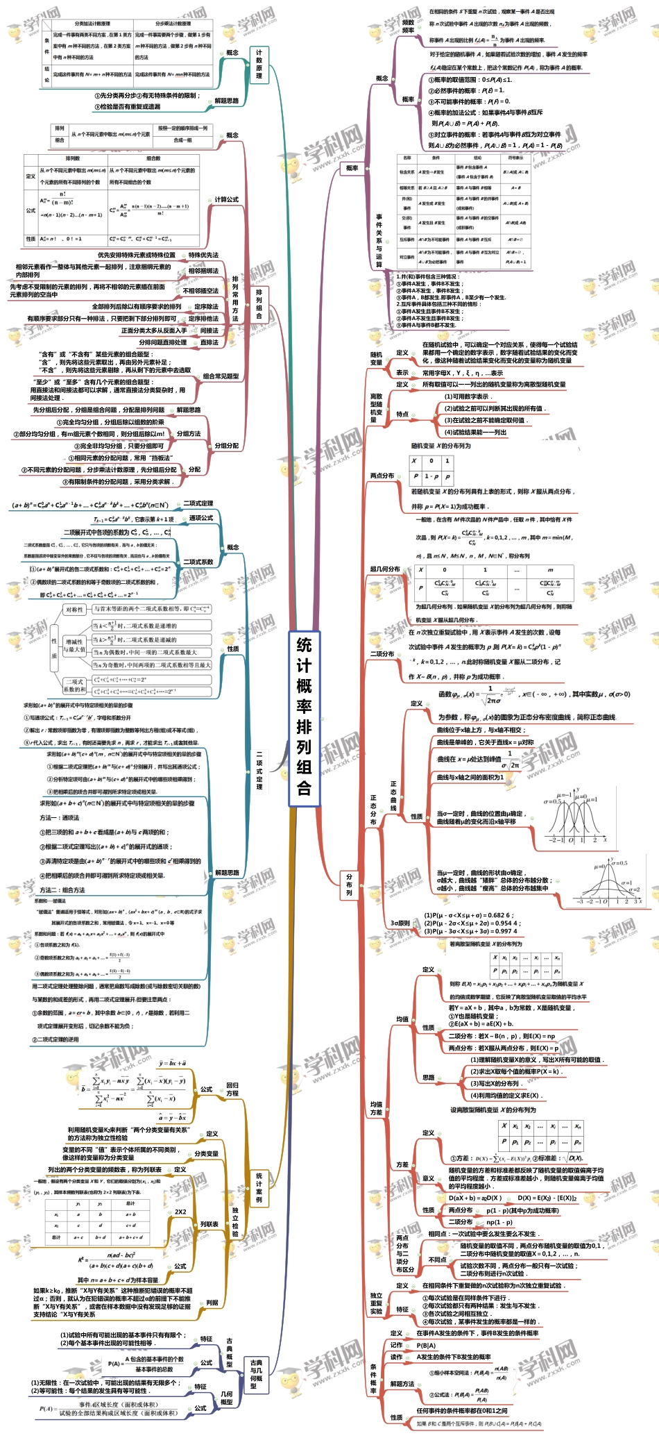 专题08 统计概率排列组合-【口袋书】高考数学复习思维导图（人教版）.pdf_第1页