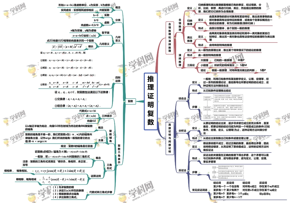 专题12 推理证明复数-【口袋书】高考数学复习思维导图（人教版）.pdf_第1页
