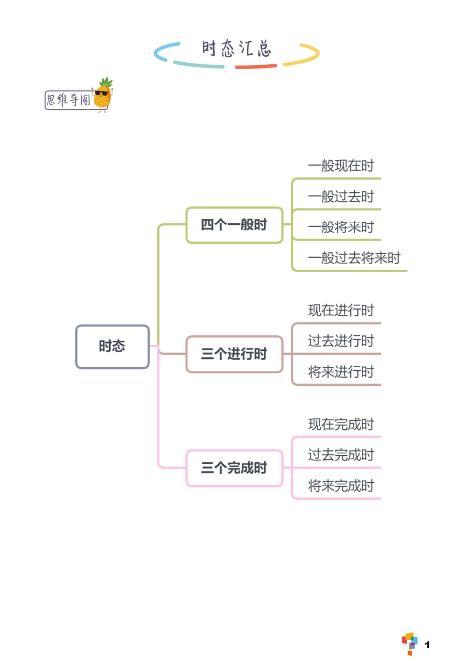 【英语】高中理科学霸手册（P130）.pdf_第3页