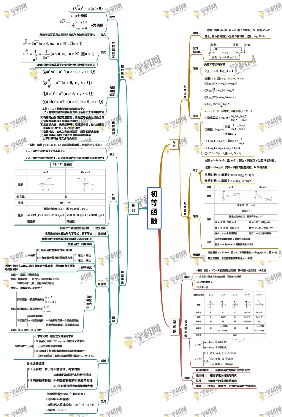 专题02 初等函数-【口袋书】高考数学复习思维导图（人教版）.pdf_第1页